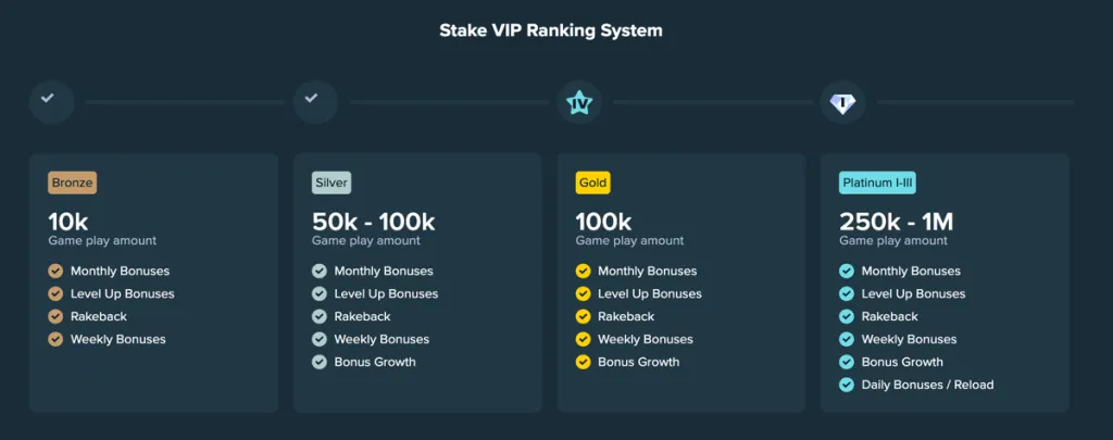 Stake.us VIP ranking system showing Bronze through Platinum levels